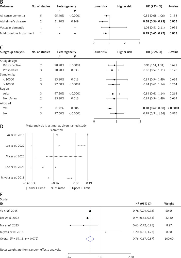 Association of cataract surgery with risk of dementia: a meta-analysis and systematic review of cohort studies with 720,075 participants.