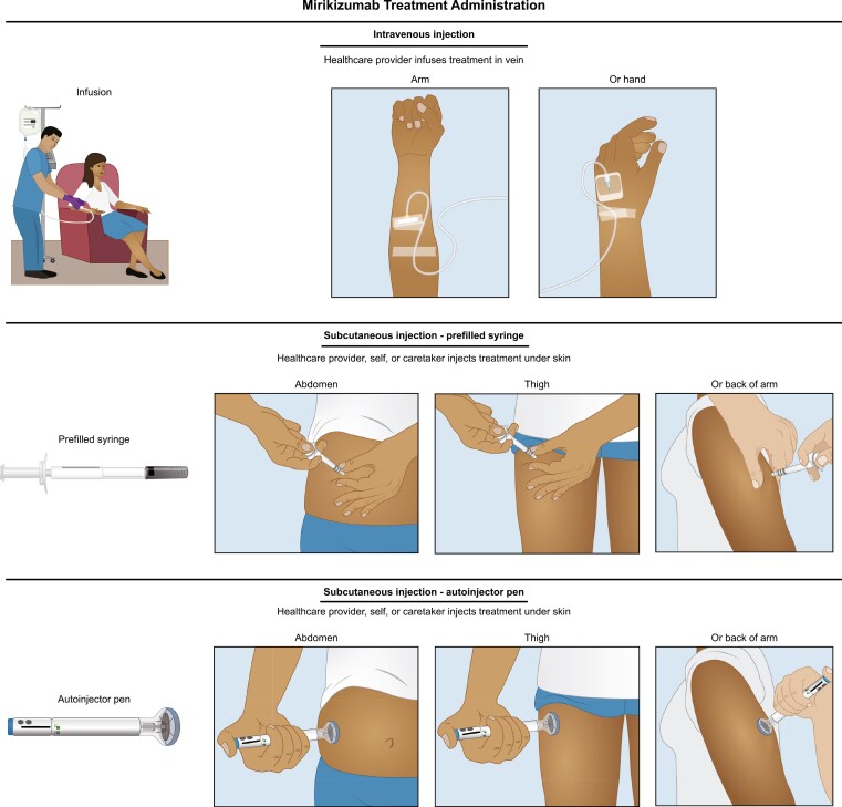 Patient and Healthcare Professional Satisfaction, Acceptability, and Preference Experiences With Mirikizumab Administration for Ulcerative Colitis: An International Survey.