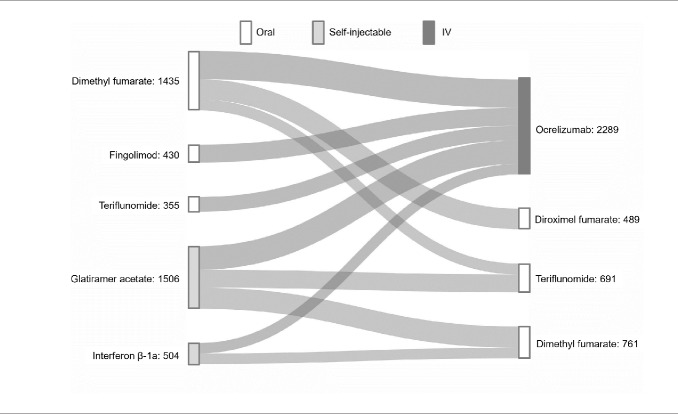 Costs of Potential Medication Wastage Due to Switching Treatment Among People With Multiple Sclerosis.