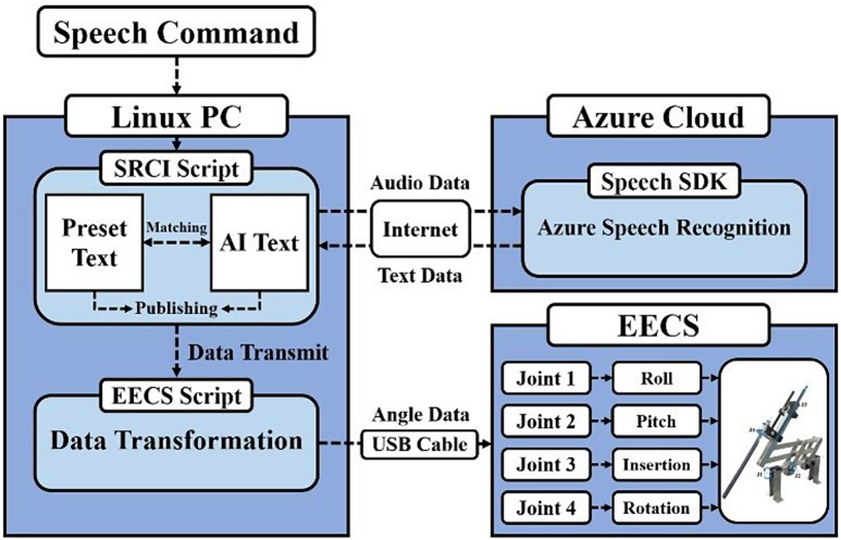 Speech-mediated manipulation of da Vinci surgical system for continuous surgical flow.