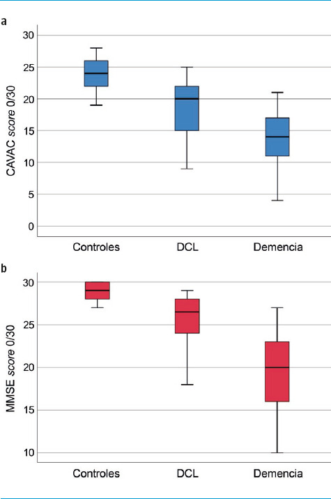 [Construction and validation of a test for verbal auditory screening of cognitive alterations (CAVAC)].