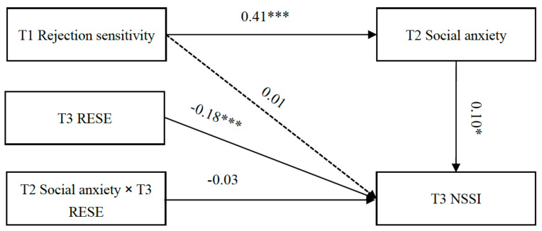 How Is Rejection Sensitivity Linked to Non-Suicidal Self-Injury? Exploring Social Anxiety and Regulatory Emotional Self-Efficacy as Explanatory Processes in a Longitudinal Study of Chinese Adolescents.