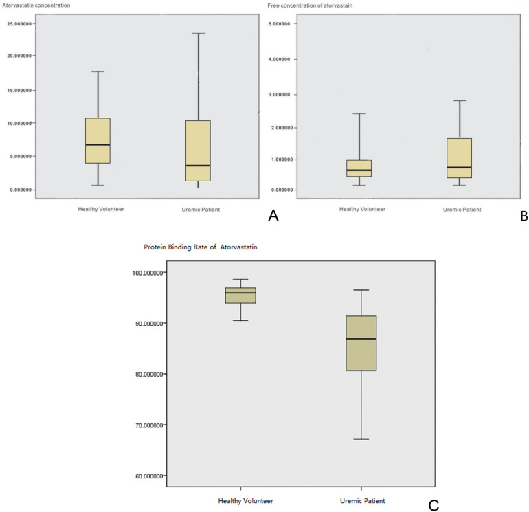 Simultaneous determination of the combined and free concentrations of atorvastatin and its major metabolite <i>in vitro</i> and <i>in vivo</i> based on ultraﬁltration coupled with UPLC-MS/MS method: an application in a protein binding rate and metabolism ability study in uremic hemodialysis patients.