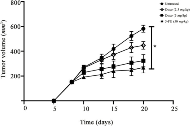 5-Fluorouracil Effectively Depletes Tumor Induced Myeloid Derived Suppressor Cells in 4T1 Mammary Carcinoma Model.