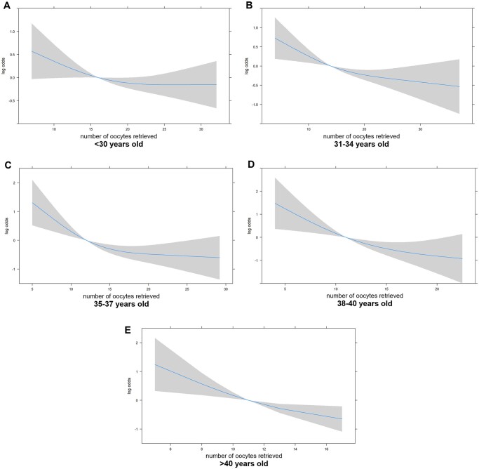 Effects of ovarian stimulation on embryo euploidy: an analysis of 12 874 oocytes and 3106 blastocysts in cycles with preimplantation genetic testing for monogenic disorders.
