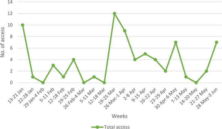 Pilot implementation study of a web-based men's health screening app in primary care during COVID-19: a mixed-methods approach.