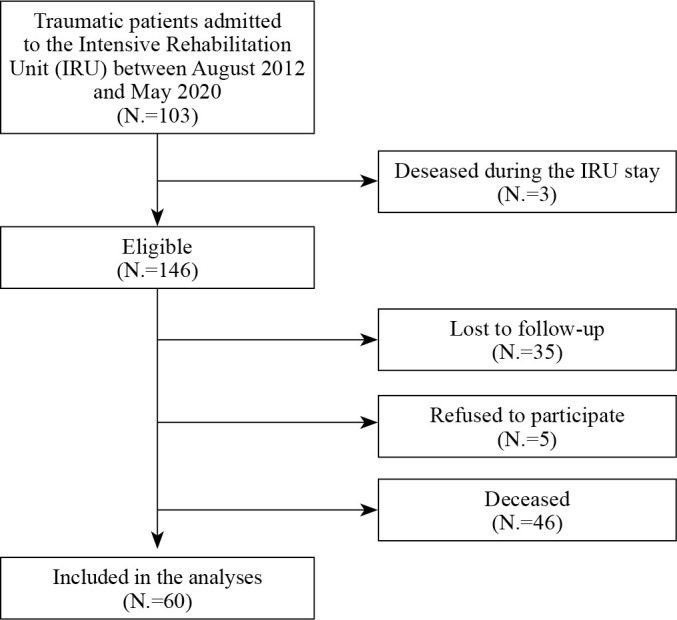 Early predictors of long-term participation in patients with severe acquired traumatic injury discharged from Intensive Rehabilitation Unit.