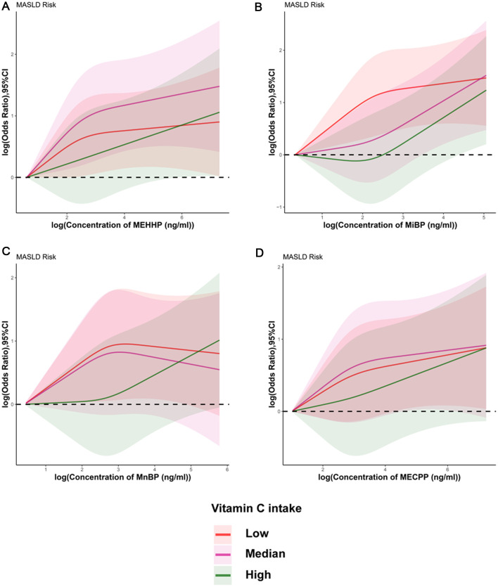 High Levels of Vitamin C Intake Modify Effects of Phthalates on Metabolic Dysfunction-associated Steatotic Liver Disease: A Nationally Representative Study.