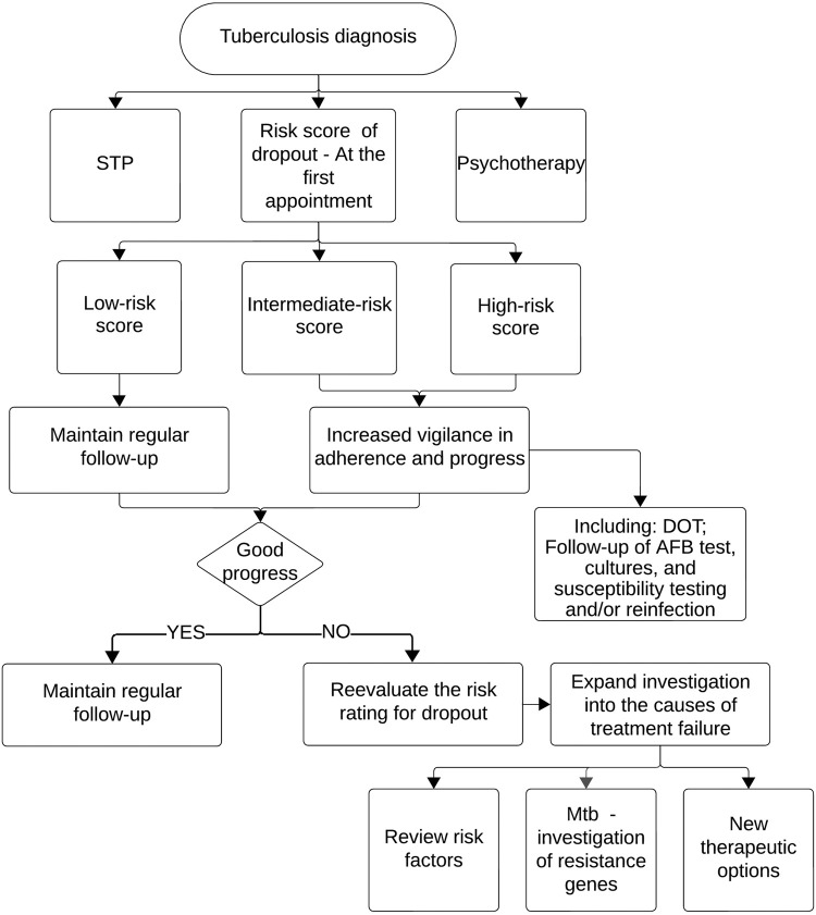 Mitigating adverse outcomes in tuberculosis treatment: analyzing a non-compliance risk assessment strategy in a case report.