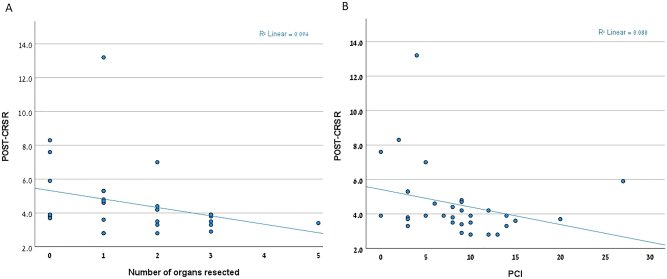 Thromboelastogram changes are associated with postoperative complications after cytoreductive surgery.