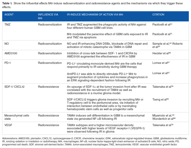 Pivotal Role of Cranial Irradiation-Induced Peripheral, Intrinsic, and Brain-Engrafting Macrophages in Malignant Glioma.
