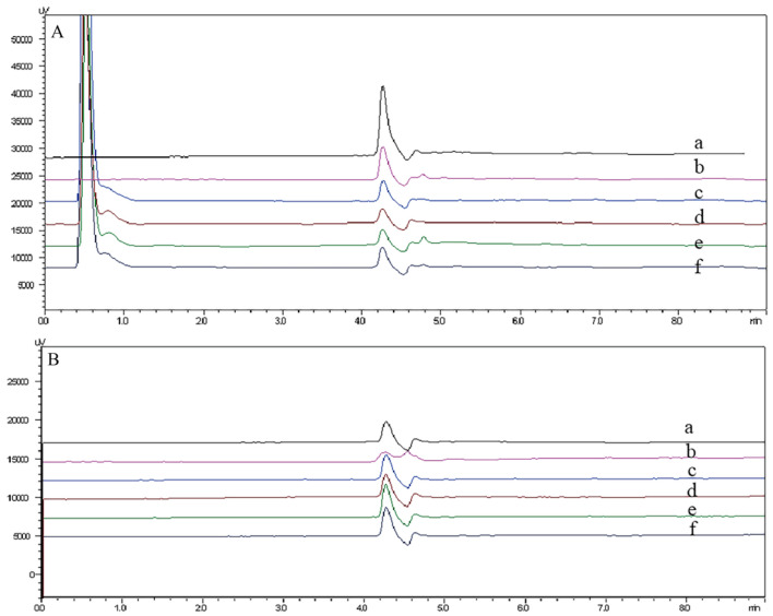 Simultaneous Determination of Methotrexate Concentrations in Human Plasma and Cerebrospinal Fluid Using Two-Dimensional Liquid Chromatography: Applications in Primary Central Nervous System Lymphoma.
