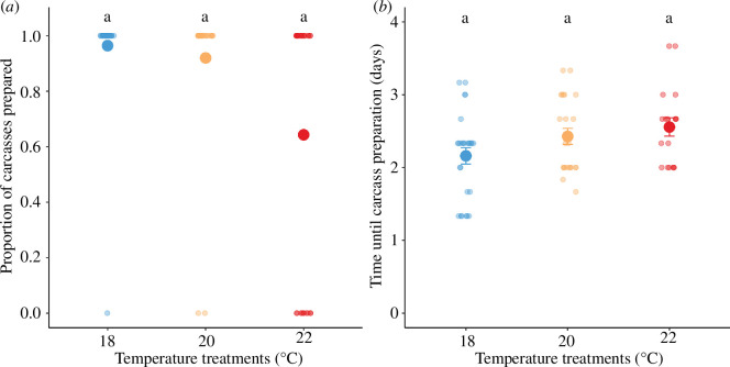 The effect of experimental warming on reproductive performance and parental care in the burying beetle <i>Nicrophorus nepalensis</i>.