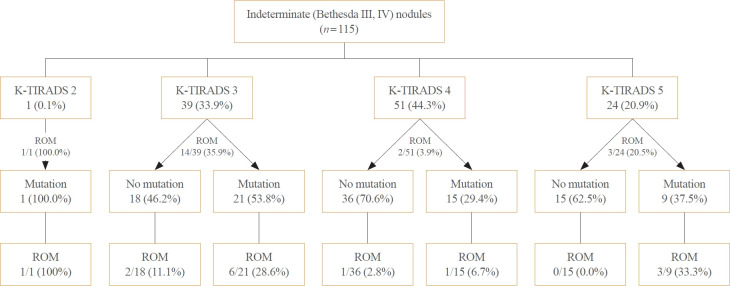 Small Multi-Gene DNA Panel Can Aid in Reducing the Surgical Resection Rate and Predicting the Malignancy Risk of Thyroid Nodules.