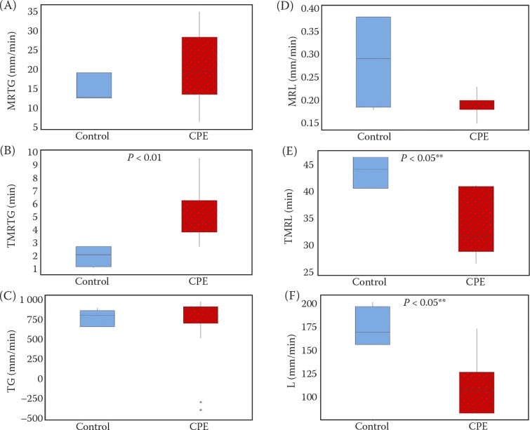 Evaluation of coagulation by thromboelastography and a velocity curve in dogs with parvoviral enteritis.