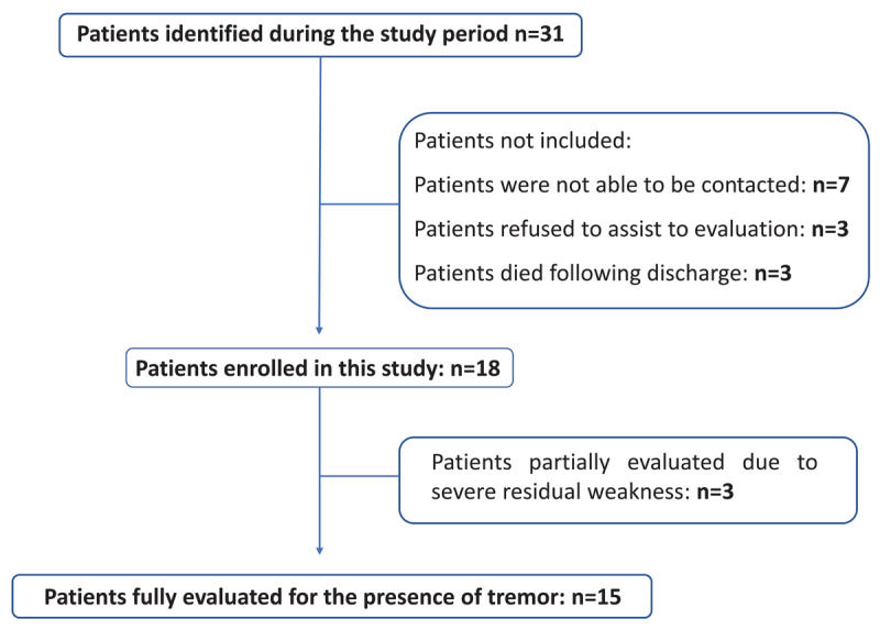Tremor Following Guillain Barré Syndrome.