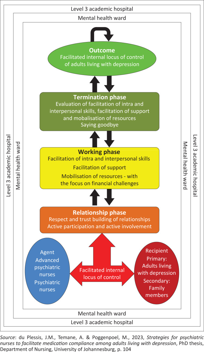 A conceptual framework for psychiatric nurses to facilitate medication compliance among adults living with depression.