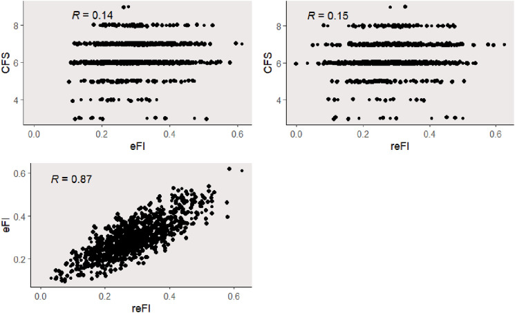Not All Frailty Assessments Are Created Equal: Comparability of Electronic Health Data-Based Frailty Assessments in Assessing Older People in Residential Care.