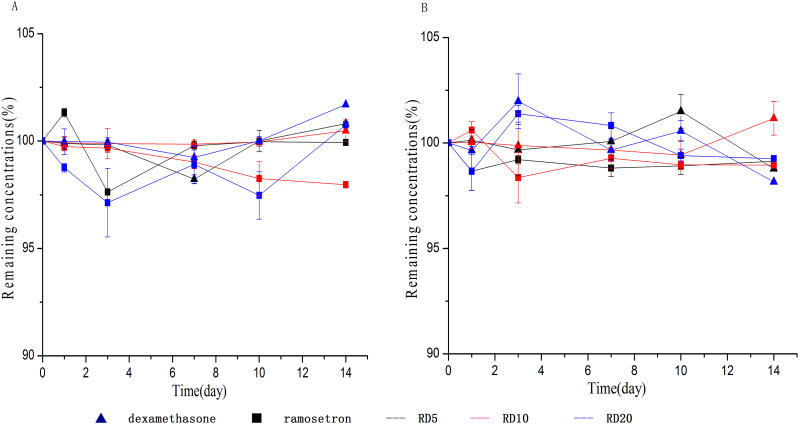 Ramosetron 3.0 μg/mL Combining with Dexamethasone (0.05, 0.1, 0.2 mg/mL) in Infusion Solutions: A Physicochemical Stability Study.