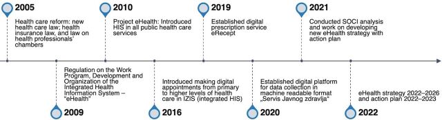 Maturity Assessment of the Health Information System Using Stages of Continuous Improvement Methodology: Results From Serbia.