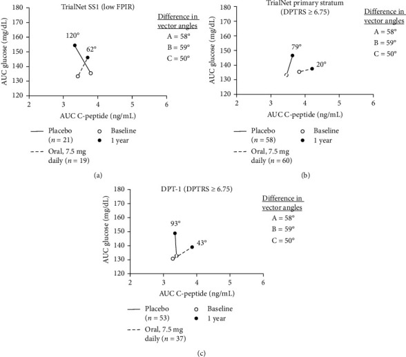 Effect of Oral Insulin on Early Combined Glucose and C-Peptide Endpoints in Individuals at High-Risk for Type 1 Diabetes.