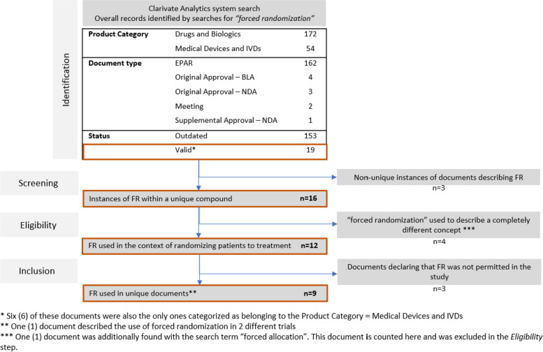 Forced randomization: the what, why, and how.