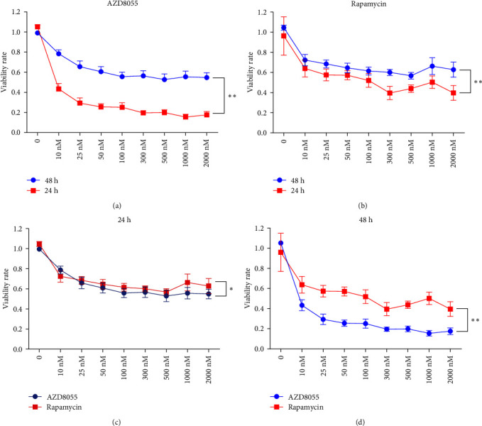 AZD8055 Is More Effective Than Rapamycin in Inhibiting Proliferation and Promoting Mitochondrial Clearance in Erythroid Differentiation.