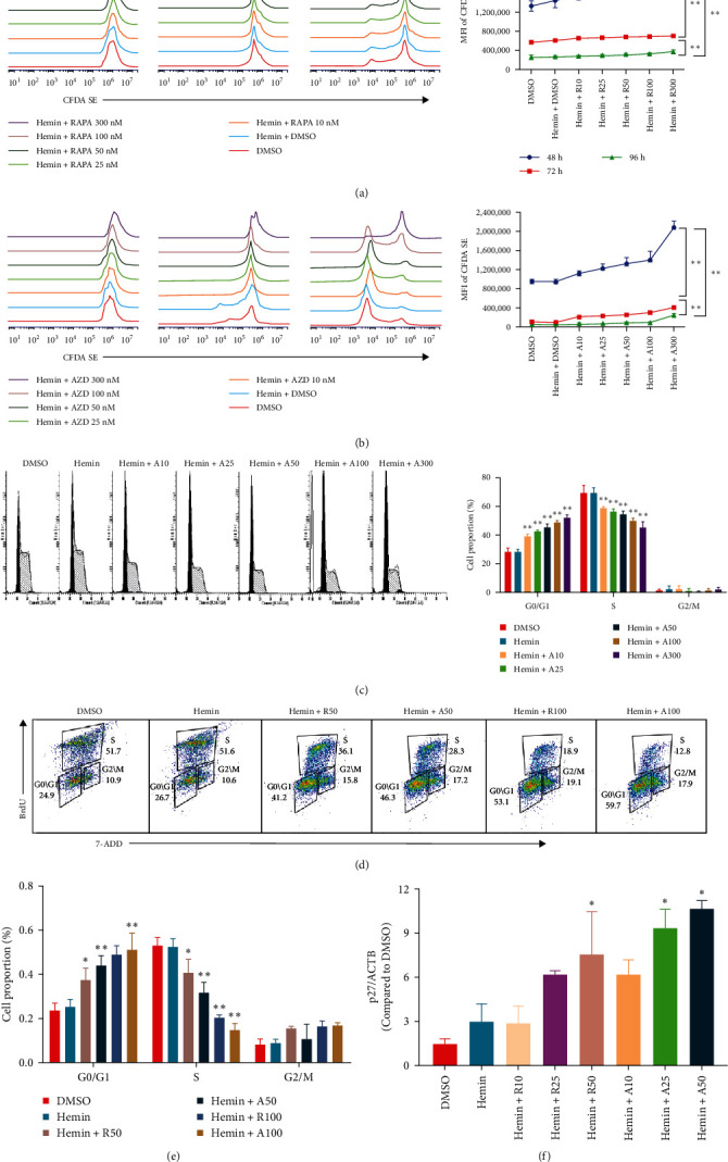 AZD8055 Is More Effective Than Rapamycin in Inhibiting Proliferation and Promoting Mitochondrial Clearance in Erythroid Differentiation.