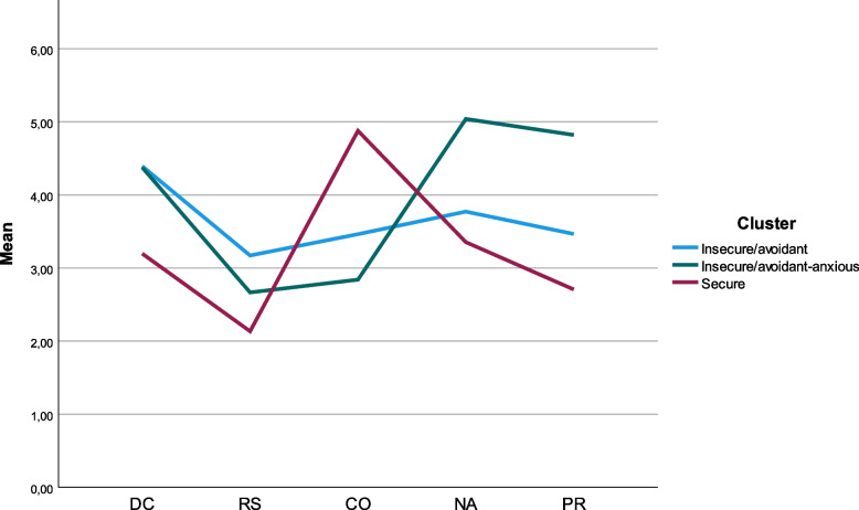 A cluster analysis of attachment styles in patients with borderline personality disorder, bipolar disorder and ADHD.