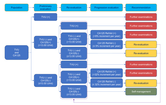 Risk-stratified CA125 screening integrating CA125 trajectories, trajectory-specific progression and transvaginal ultrasound for ovarian cancer.