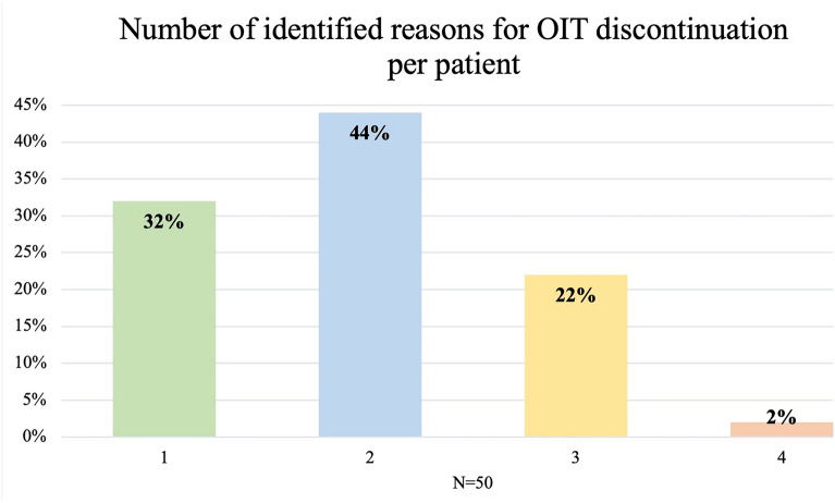 Real-world experience: a retrospective pediatric chart review to determine why patients and caregivers discontinue oral immunotherapy.