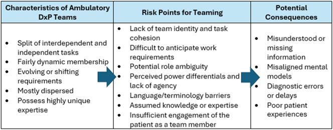 From stable teamwork to dynamic teaming in the ambulatory care diagnostic process.