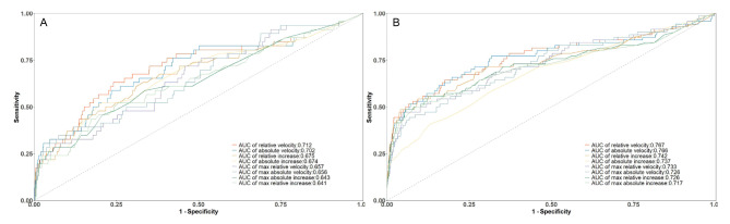 Risk-stratified CA125 screening integrating CA125 trajectories, trajectory-specific progression and transvaginal ultrasound for ovarian cancer.