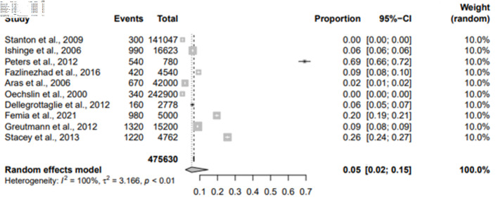 Prevalence, Clinical Manifestations, and Adverse Outcomes of Left Ventricular Noncompaction in Adults: A Systematic Review and Meta-Analysis.