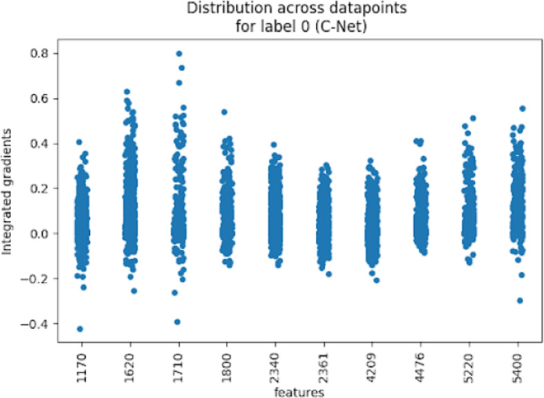 MeSH2Matrix: combining MeSH keywords and machine learning for biomedical relation classification based on PubMed.