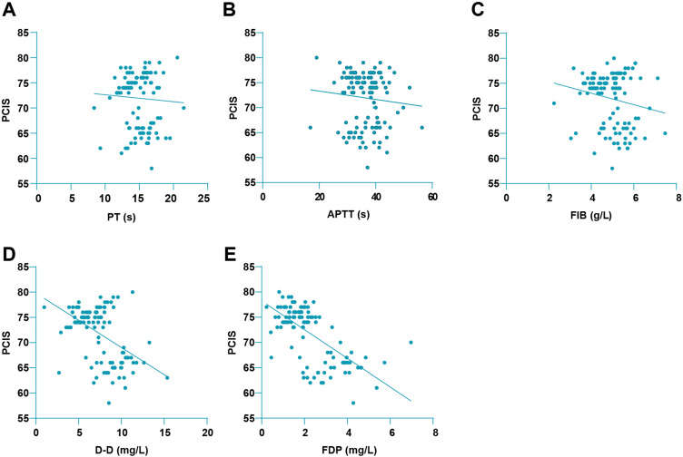 Clinical Value of Coagulation Function Indicators in Children with Severe Pneumonia.