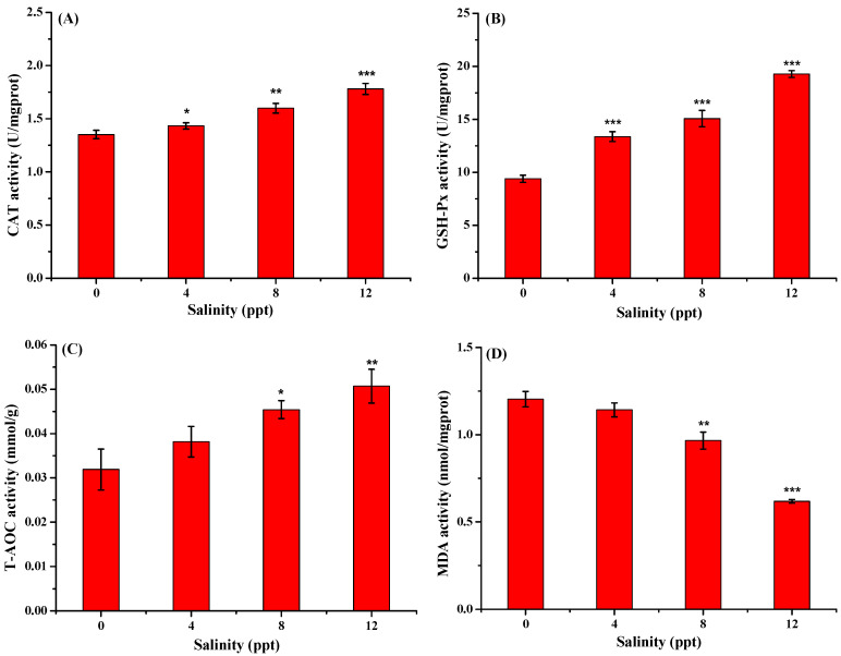 Effect of Different Salinities on the Biochemical Properties and Meat Quality of Adult Freshwater Drum (<i>Aplodinotus grunniens</i>) During Temporary Rearing.