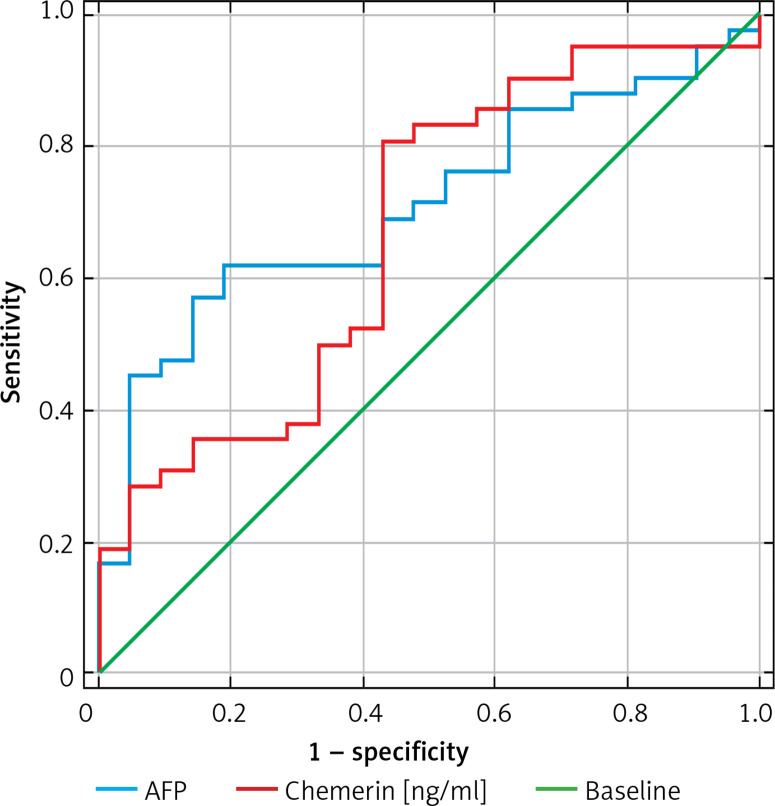 Serum chemerin level in patients with liver cirrhosis and primary and multifocal hepatocellular carcinoma with consideration of insulin level.