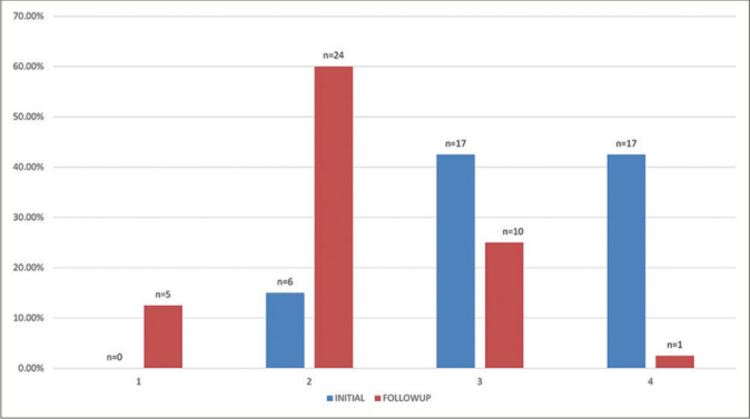Efficacy and safety of microneedling radiofrequency in acne scars.