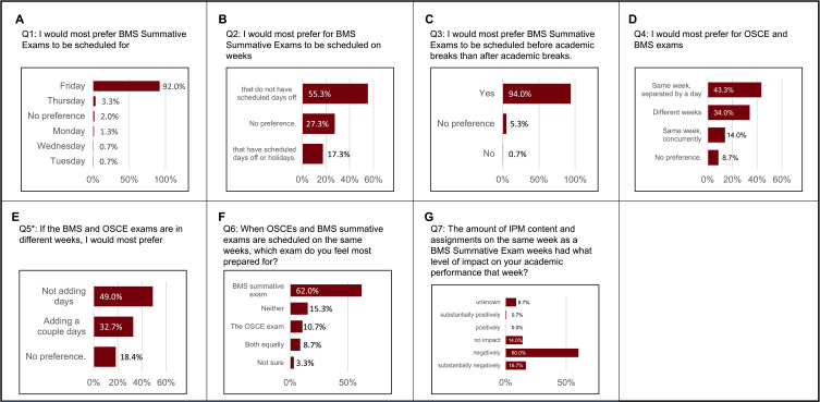 Medical Student Preferences on Examination Scheduling at a US Allopathic Medical School - Survey Study.