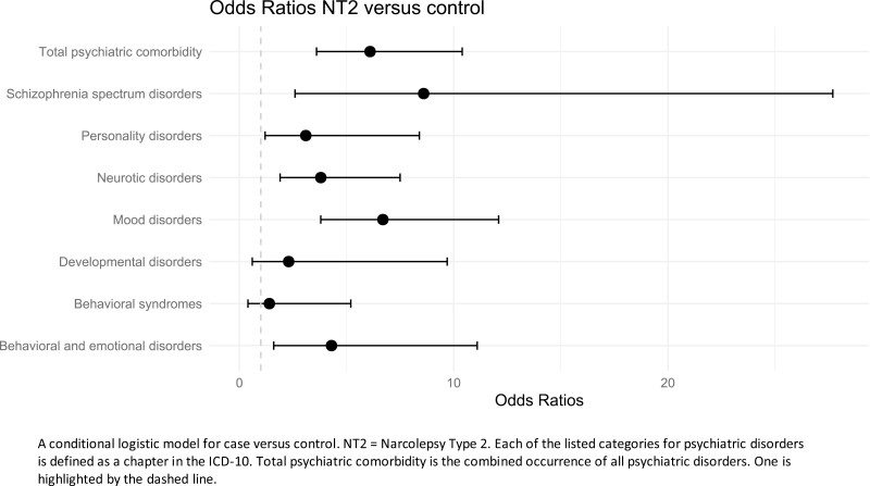 Psychiatric comorbidity in Danish patients with narcolepsy type 1, narcolepsy type 2, and idiopathic hypersomnia: a case-control study.