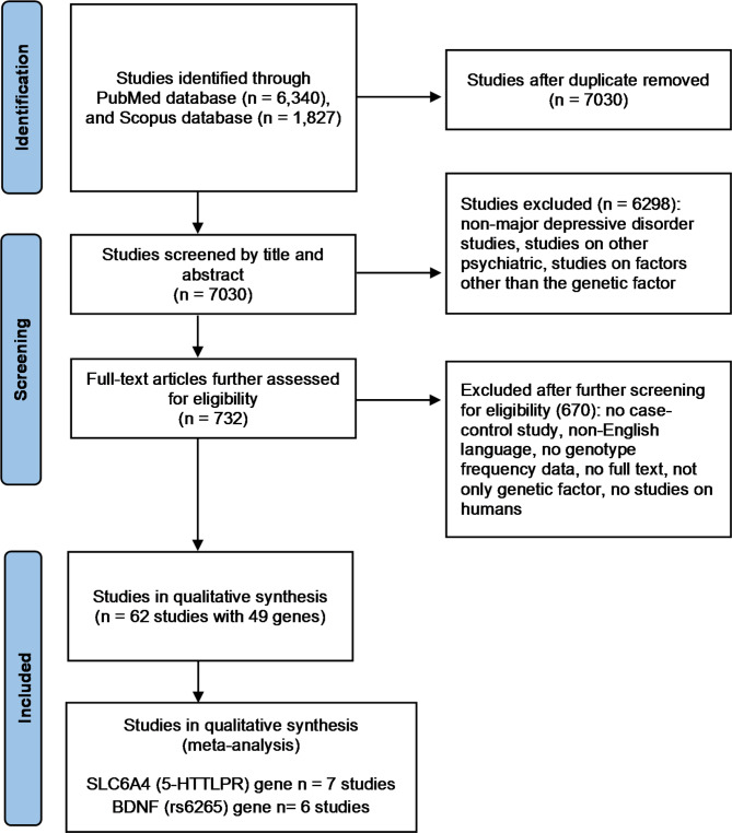 Genetic polymorphism involved in major depressive disorder: a systemic review and meta-analysis.
