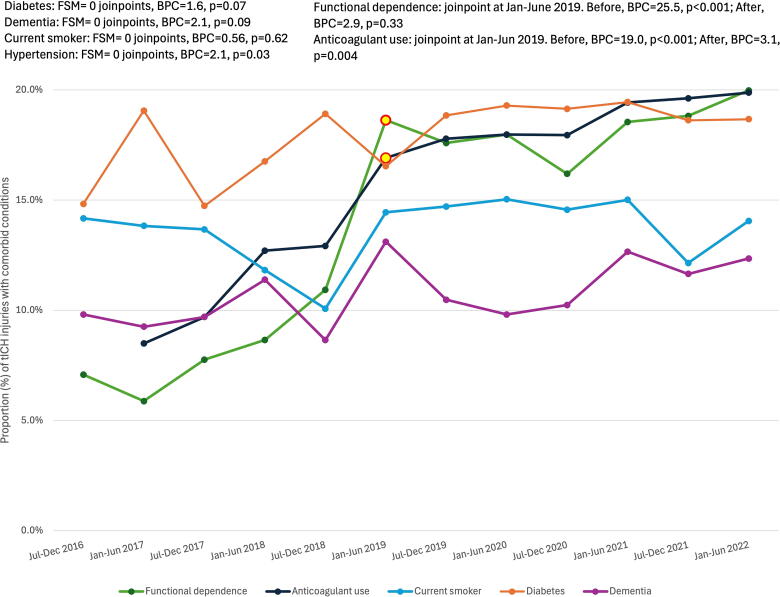 Multicenter Study Examining Temporal Trends in Traumatic Intracranial Hemorrhage Over Six Years Using Joinpoint Regression.