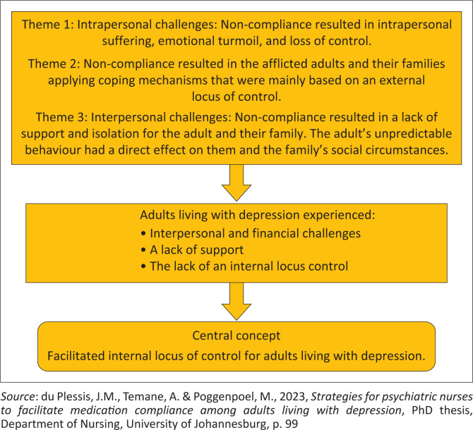 A conceptual framework for psychiatric nurses to facilitate medication compliance among adults living with depression.