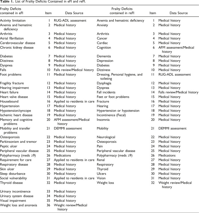 Not All Frailty Assessments Are Created Equal: Comparability of Electronic Health Data-Based Frailty Assessments in Assessing Older People in Residential Care.