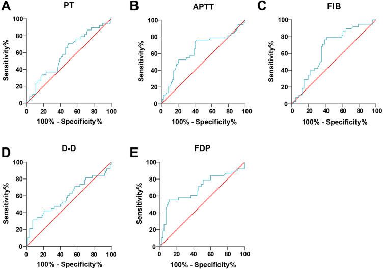 Clinical Value of Coagulation Function Indicators in Children with Severe Pneumonia.