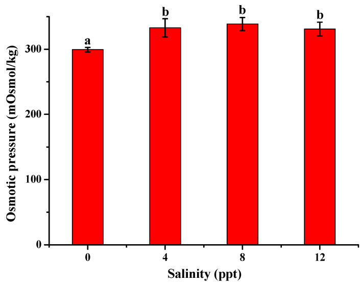 Effect of Different Salinities on the Biochemical Properties and Meat Quality of Adult Freshwater Drum (<i>Aplodinotus grunniens</i>) During Temporary Rearing.