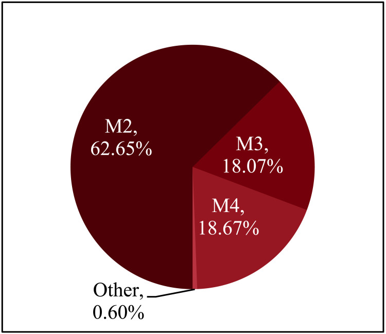 Medical Student Preferences on Examination Scheduling at a US Allopathic Medical School - Survey Study.