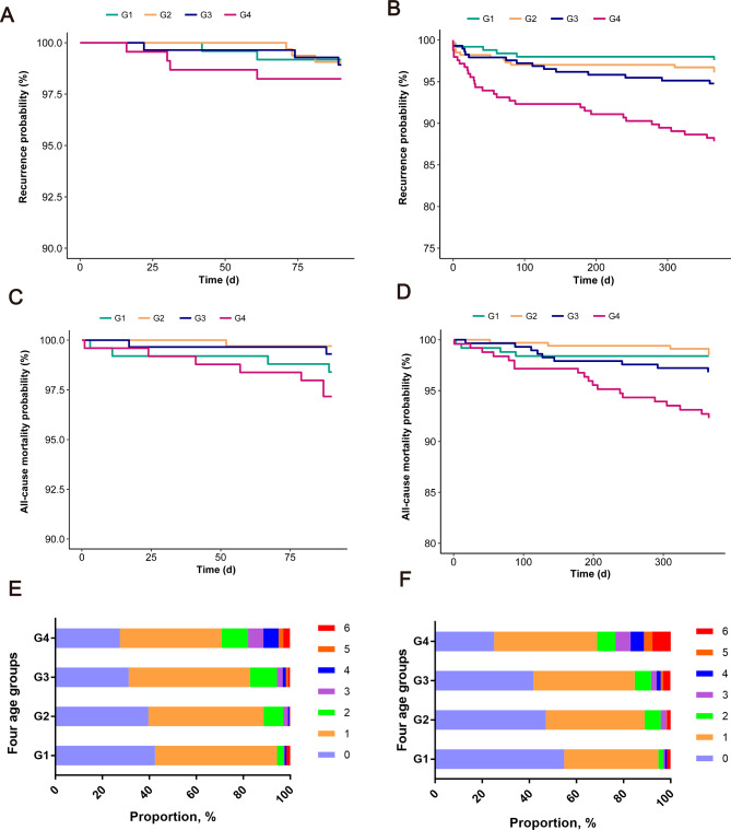 Impact of age on clinical characteristics and 1-year outcomes of non-disabling ischemic cerebrovascular events: A multicenter prospective cohort study.