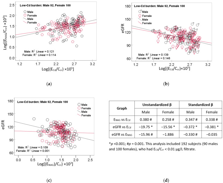 Urinary N-acetylglucosaminidase in People Environmentally Exposed to Cadmium Is Minimally Related to Cadmium-Induced Nephron Destruction.